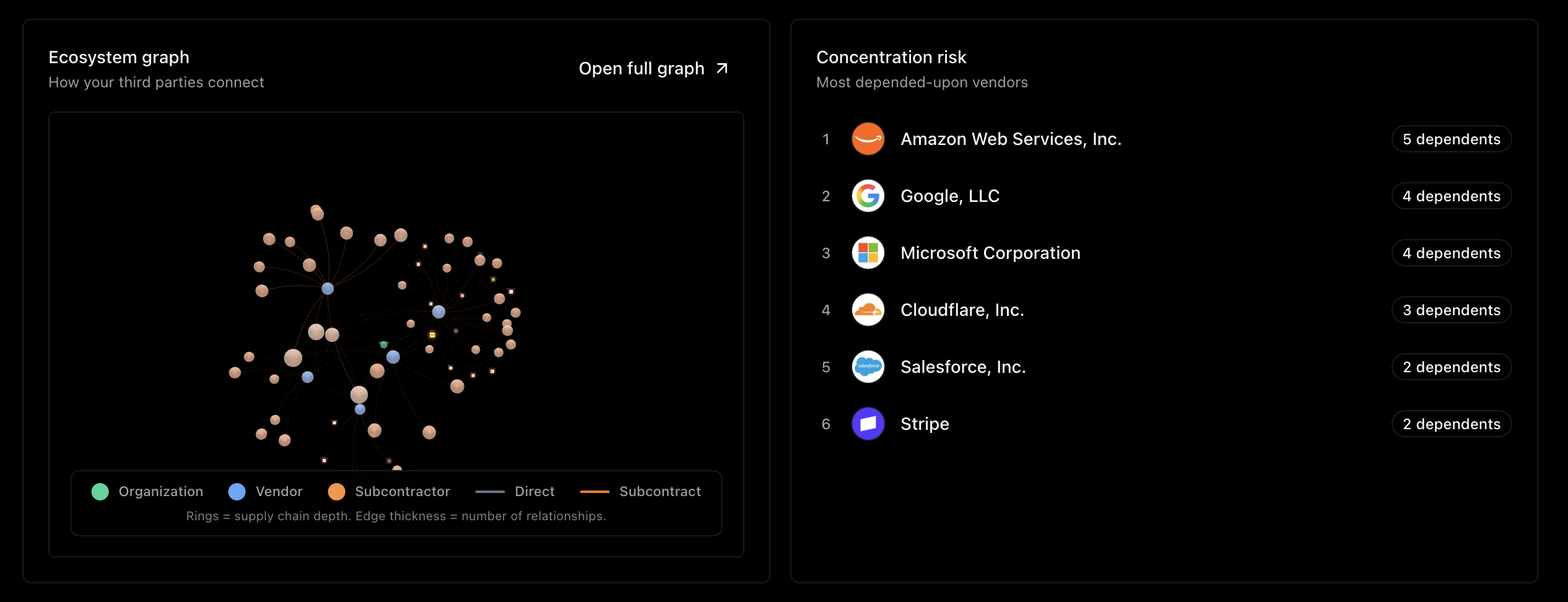 The Ethira dependency graph, an interactive map of vendors and their subcontractors showing the chains and where they converge.